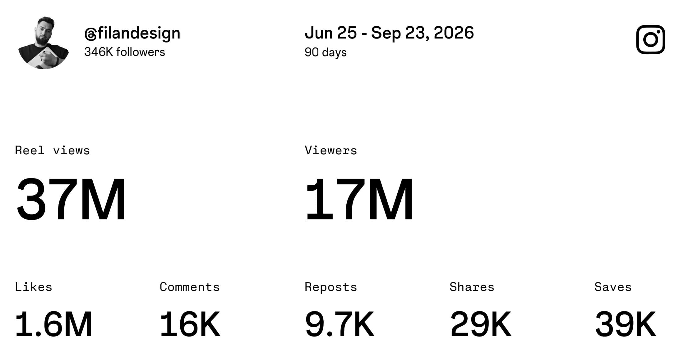 Instagram Insights za @filandesign, 25. 6. – 23. 9. 2026.: 37M pregleda Reelsa, 17M gledalaca